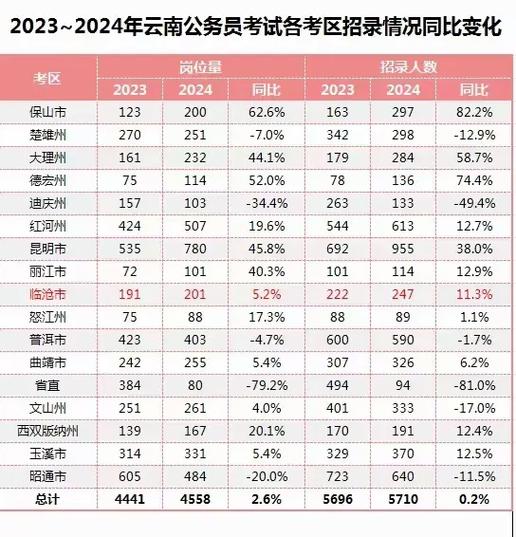 云南省公务员岗位招录表图标