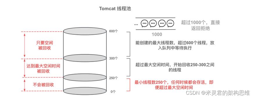 一台tomcat的并发量