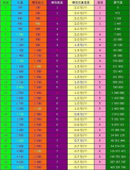 qq堂探险等级表