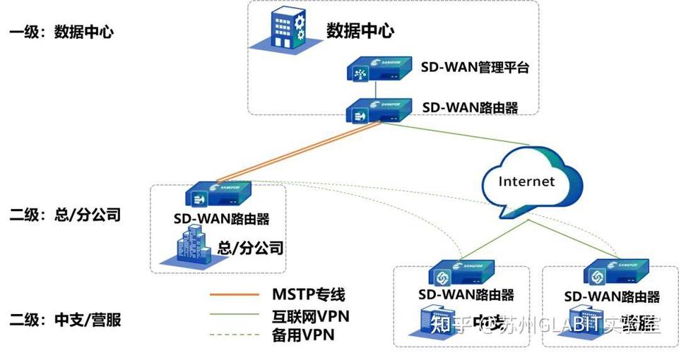sdn和sdwan的区别