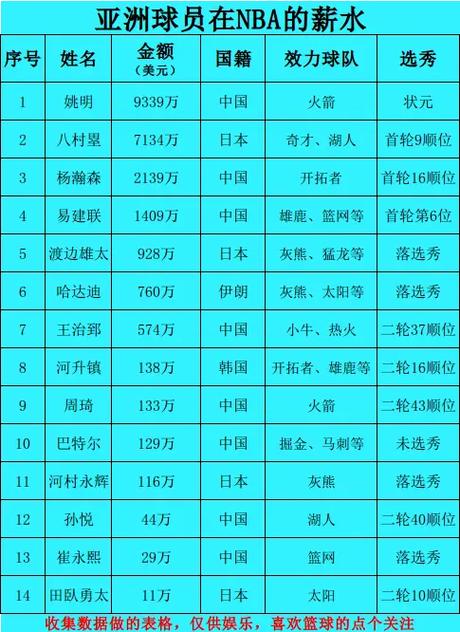 NBA球员生涯薪水排行榜