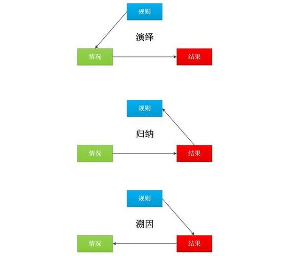溯因推理三段式