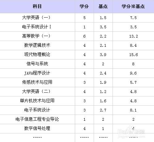 美国大学gpa分数对照表截图