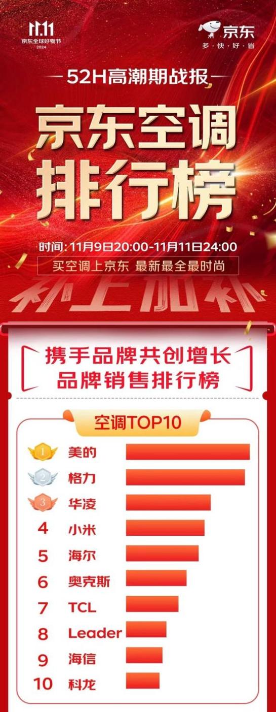 全国空调销量第一是哪个品牌