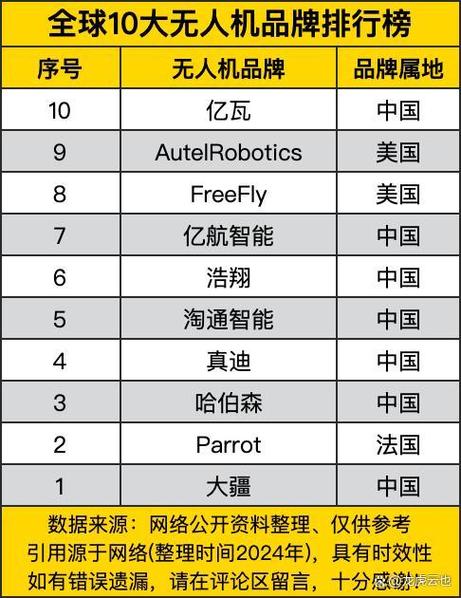 全球无人机排行榜前十名国家