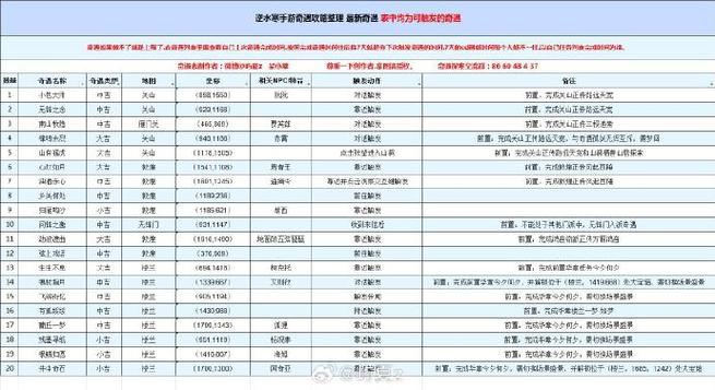 逆水寒手游奇遇全攻略截图