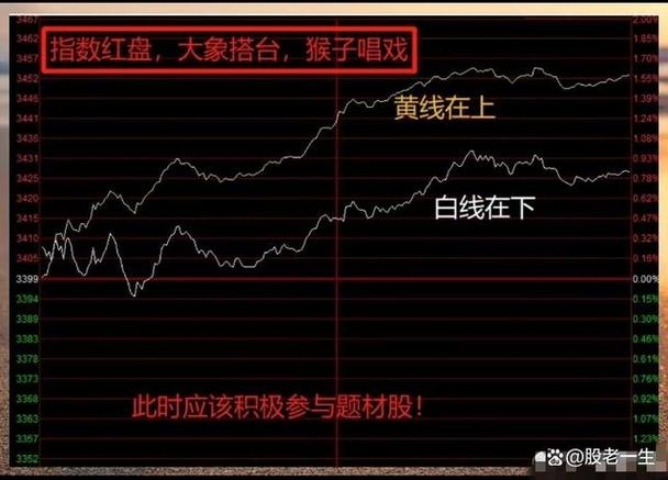 上证白线和黄线分别代表啥