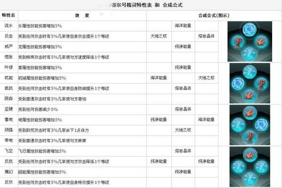 赛尔号特性升级方法