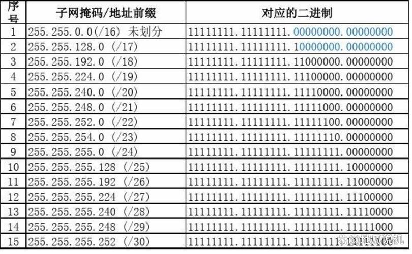 子网号是什么,怎么算
