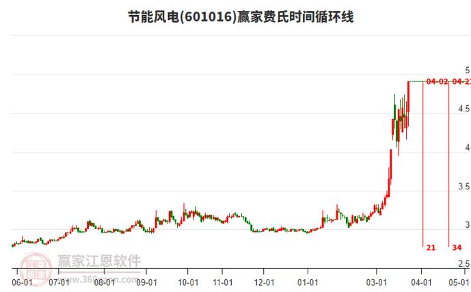 节能风电还能涨吗