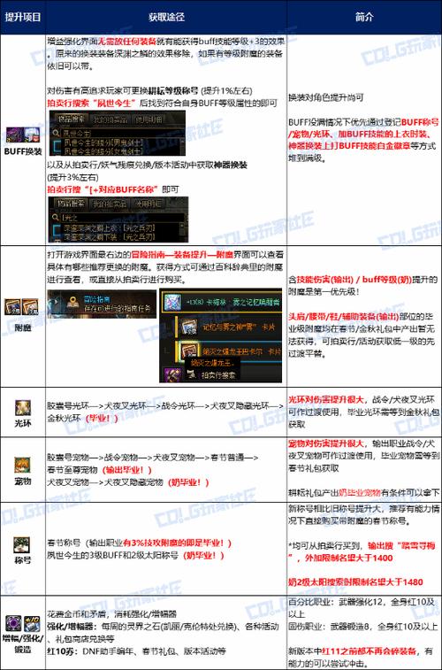 DNF多久算回归