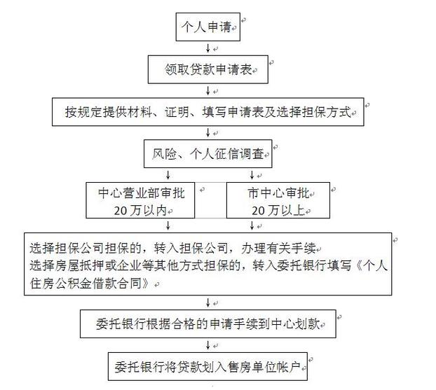公积金消费贷款怎么申请