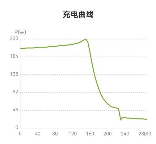 纯电动车充电慢是什么原因