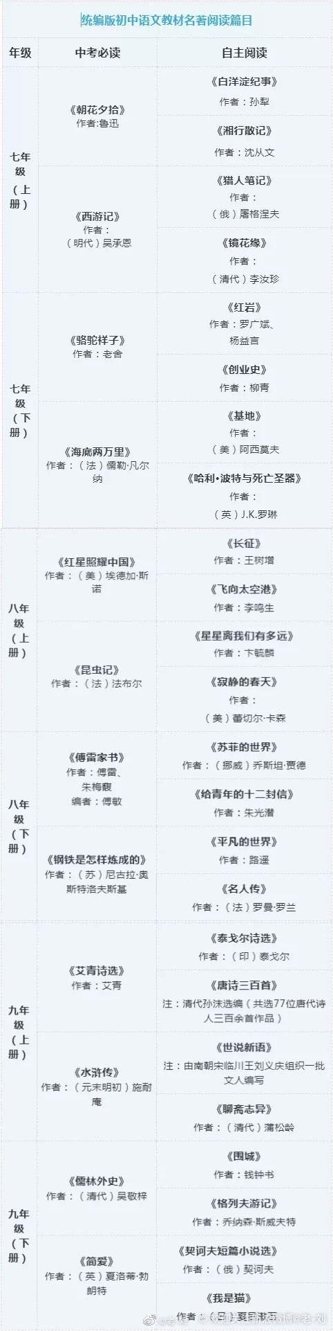 部编版必读书目