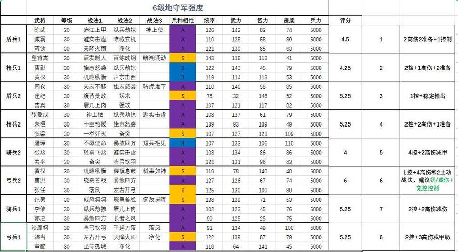 三国志战略版六级地难度