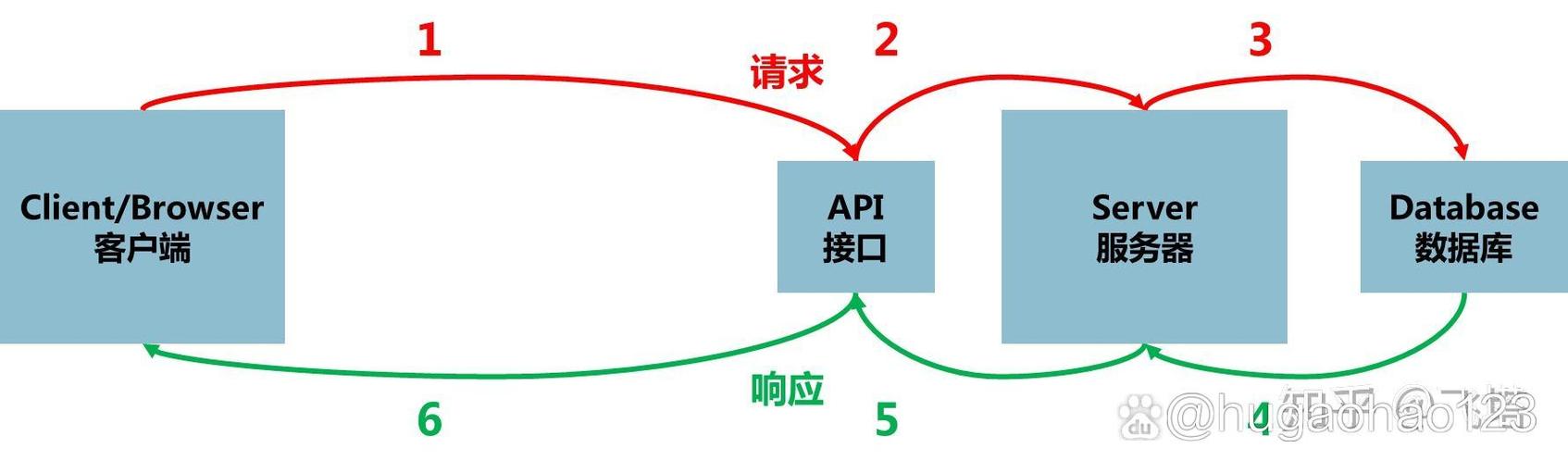 服务端和客户端如何通信