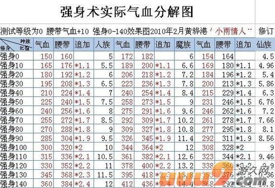 强身术1-140消耗表