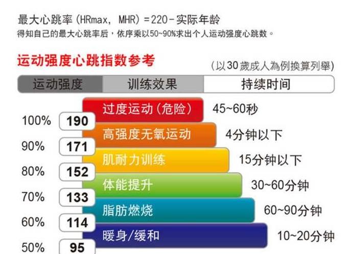夫妻半小时消耗热量相当于跑步
