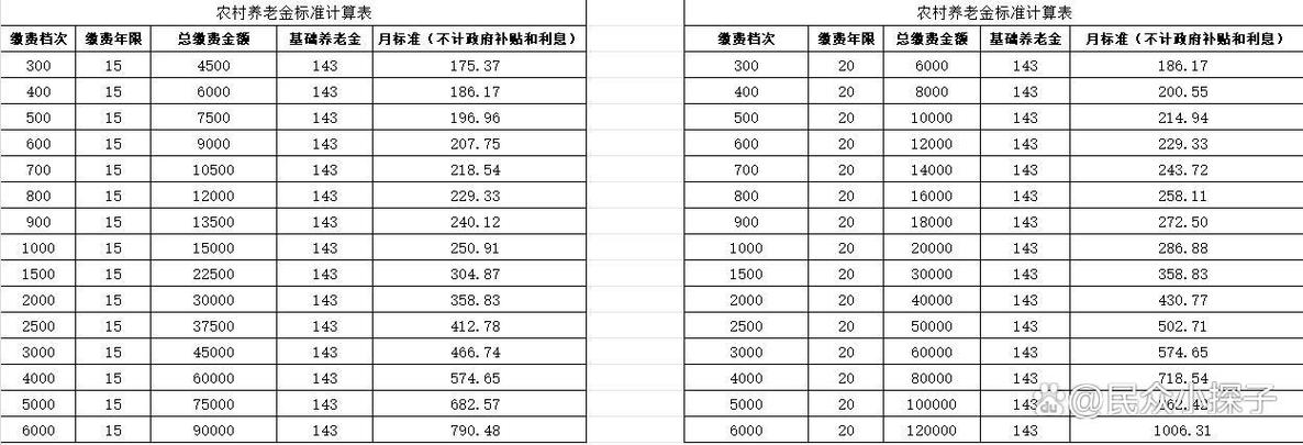 湖南农民养老金每月多少
