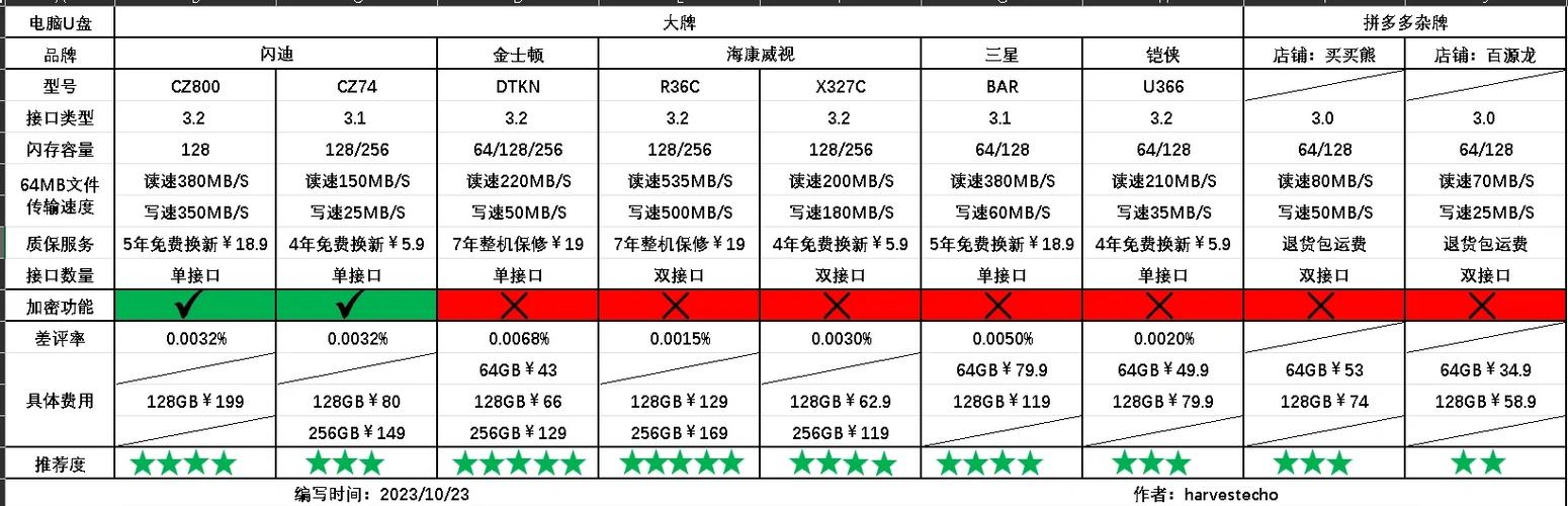 u盘哪个品牌质量好缩略图