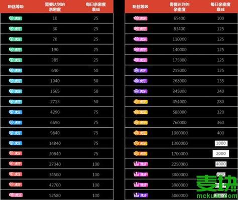 虎牙粉丝勋章升级表