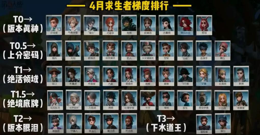 第五人格人物强度排名