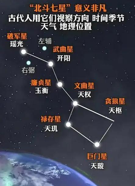 北斗七星位置图标