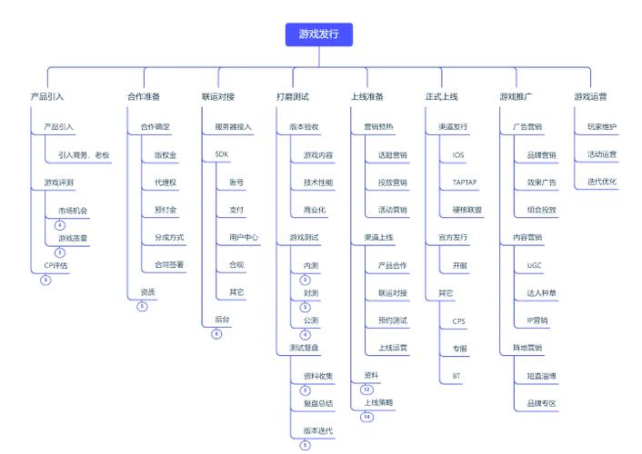 游戏发行人计划怎么做