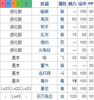口袋妖怪尼多王配招