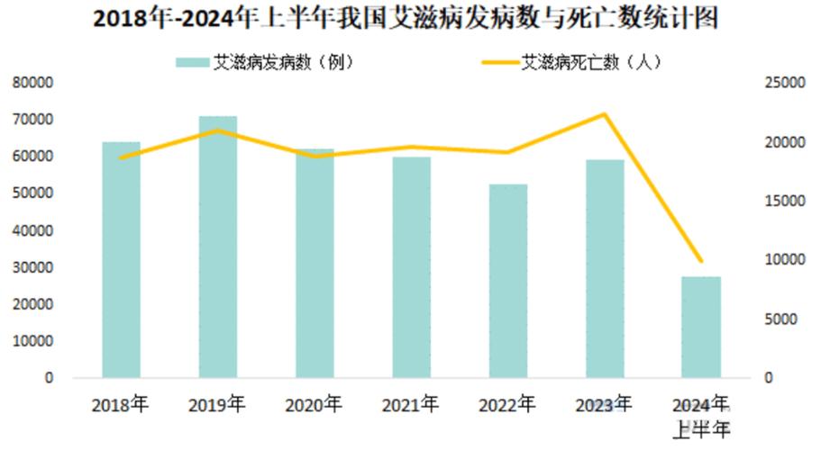 100个人有几个艾滋病