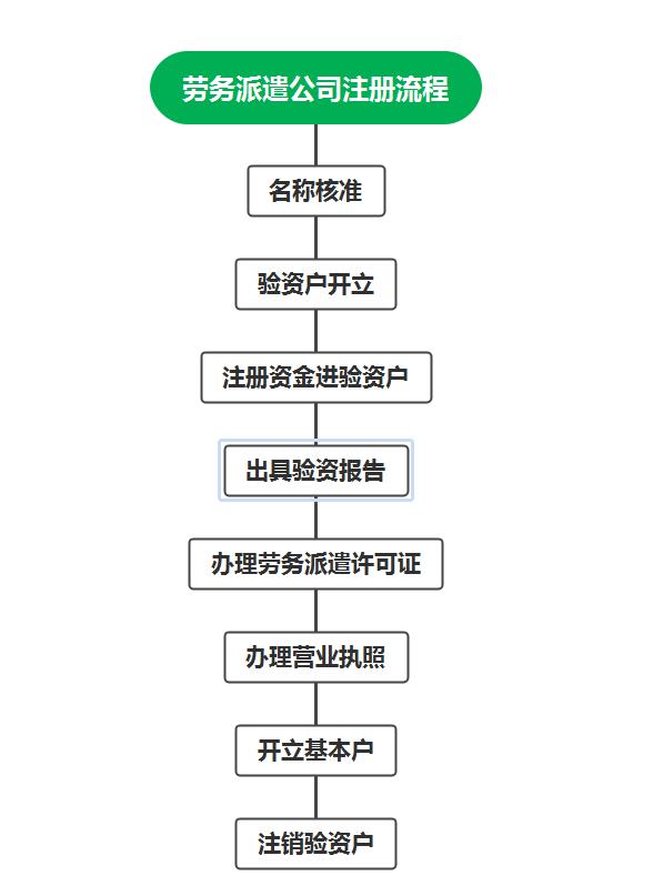 个人注册公司流程