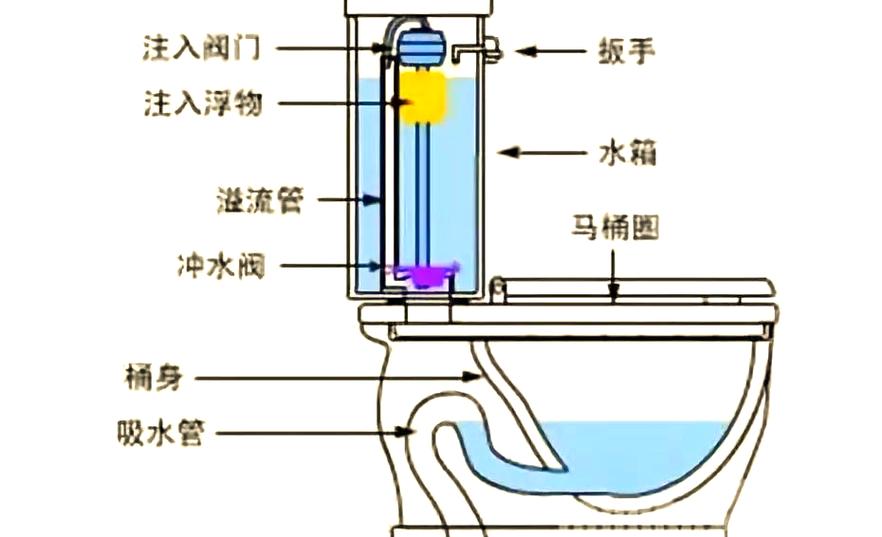 自动马桶为什么一坐下就冲水