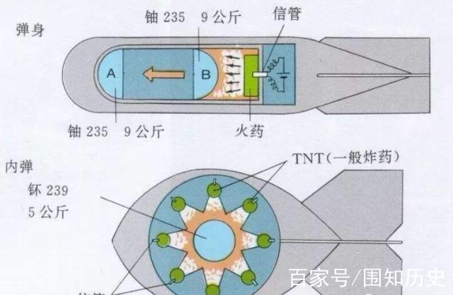 核弹的工作原理图标