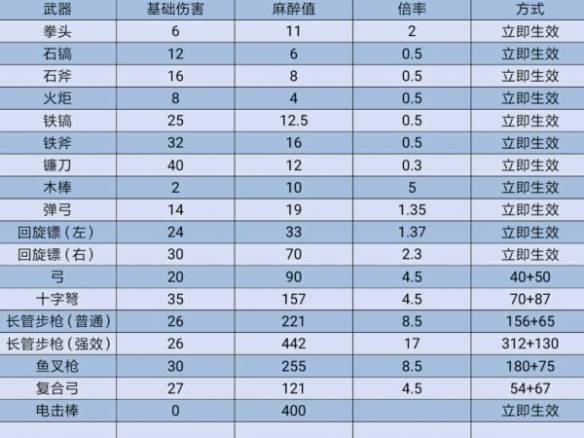 方舟武器眩晕值排行截图
