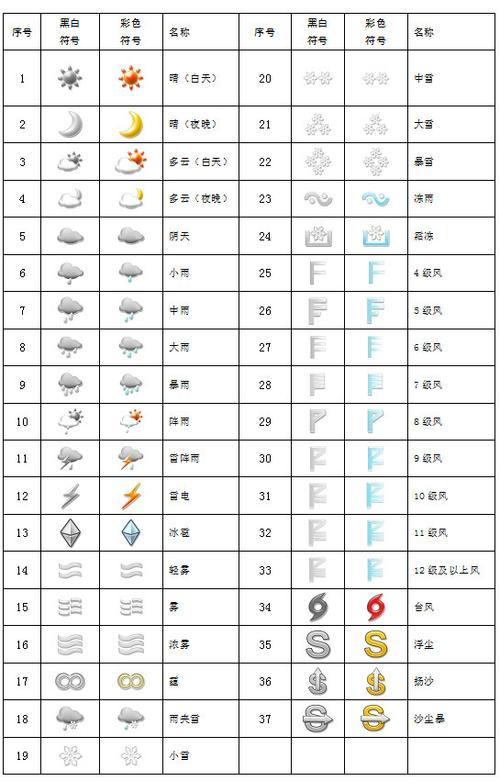 苹果天气图标意思