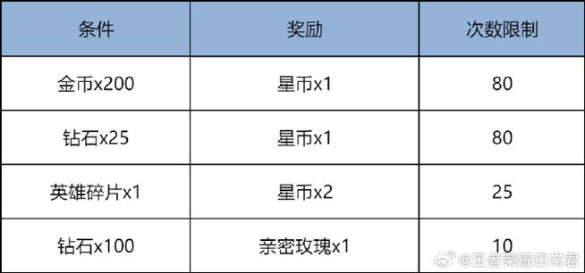 获得英雄碎片的概率