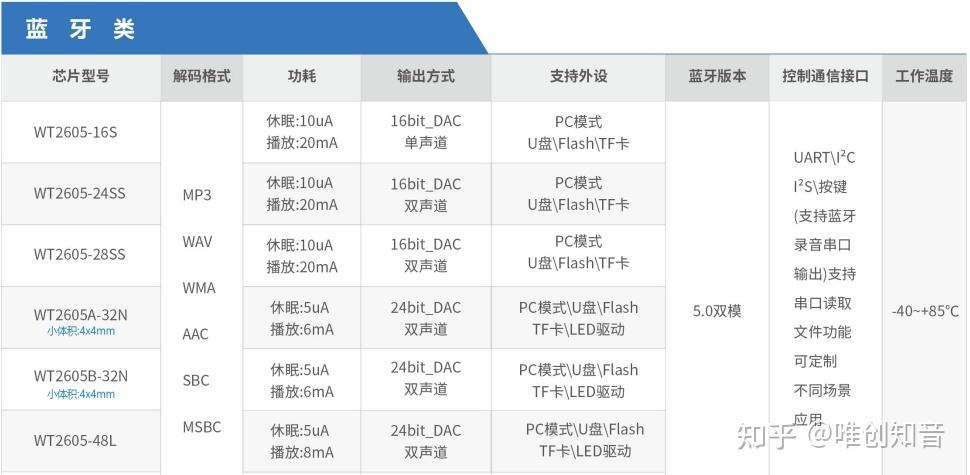蓝牙芯片型号对照表