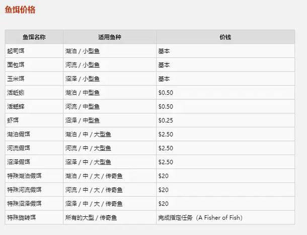 荒野大镖客2长吻雀鳝用什么鱼饵图标