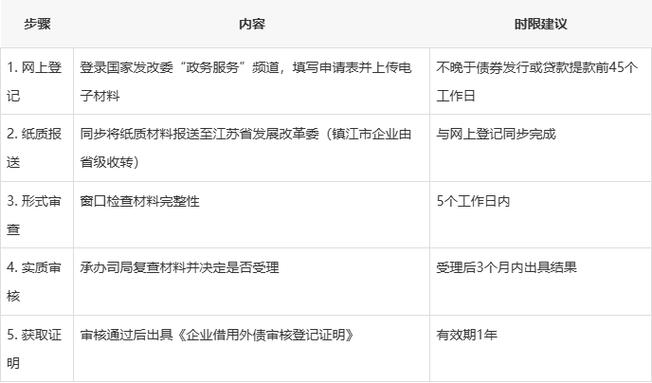 外债的办理流程截图