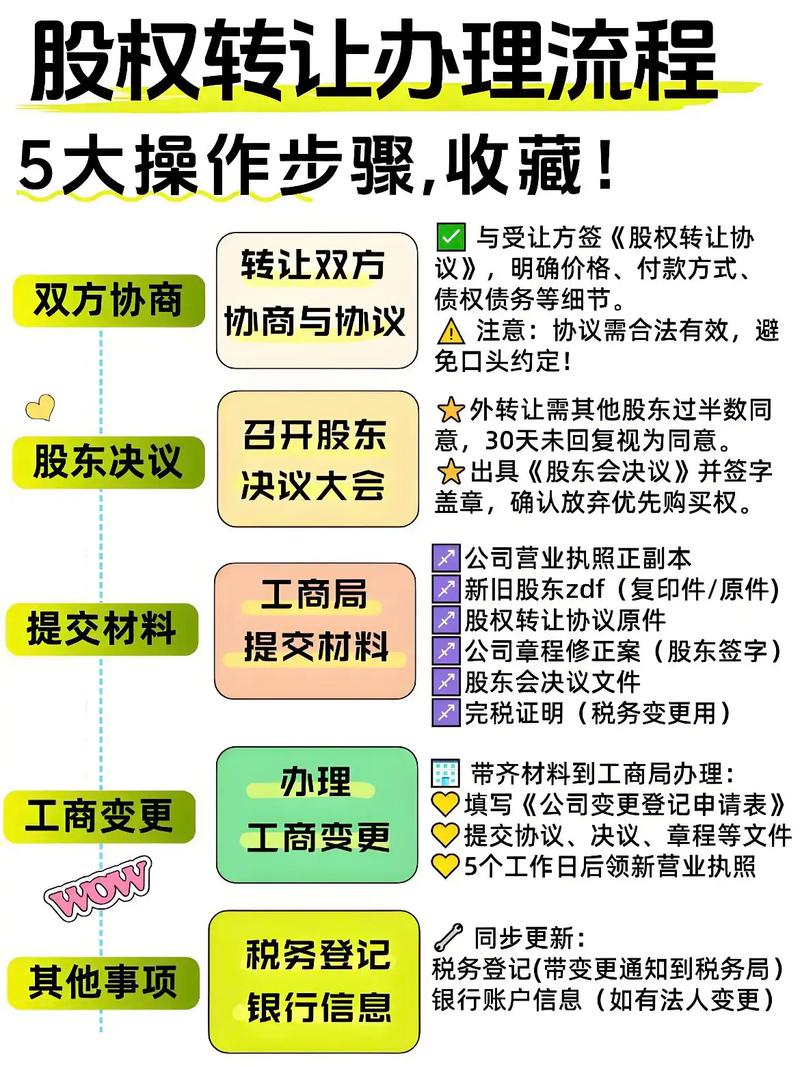 股权转让给子女流程