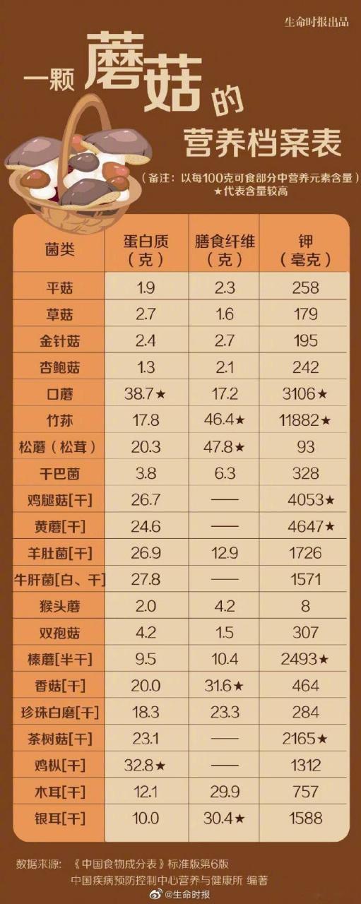 蘑菇的营养成分