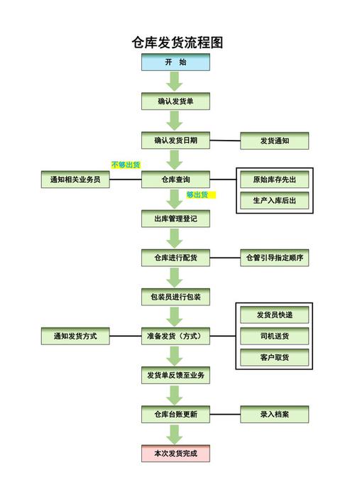 仓库流程缩略图