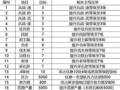 三国志战略版八级仓库爆七本