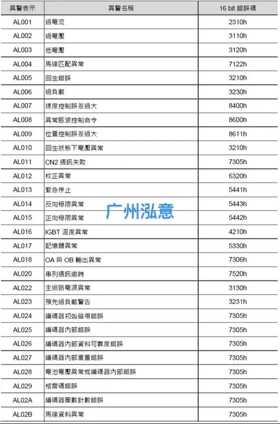 伺服故障代码查询表
