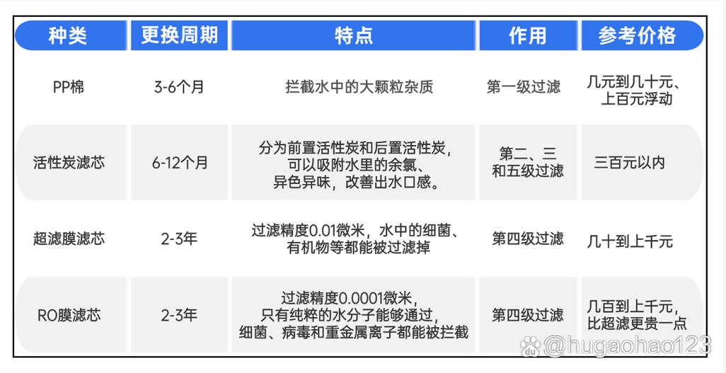 净水器的滤芯多久更换一次截图