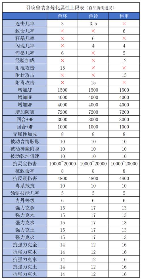 召唤兽装备打造属性表截图