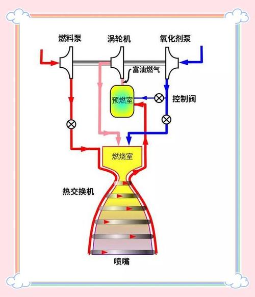 火箭发射的能量转换