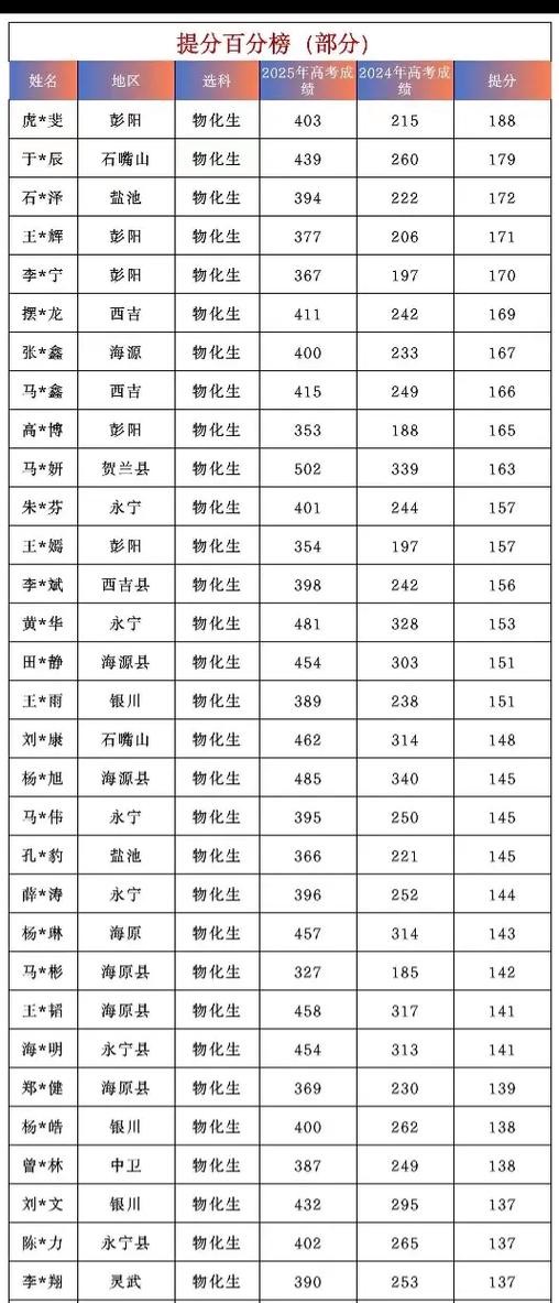 高三补哪门课提分最快