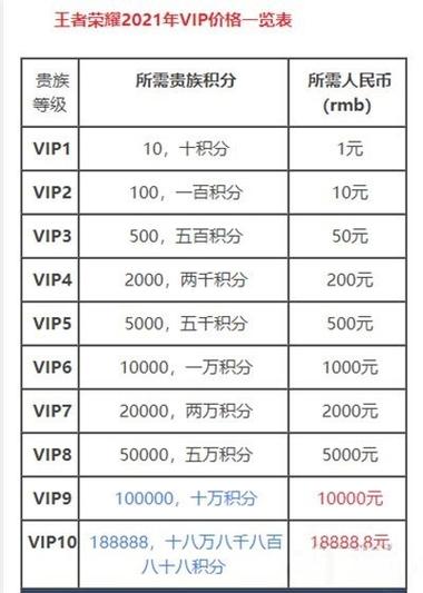 王者荣耀冲到V3需要多少钱?