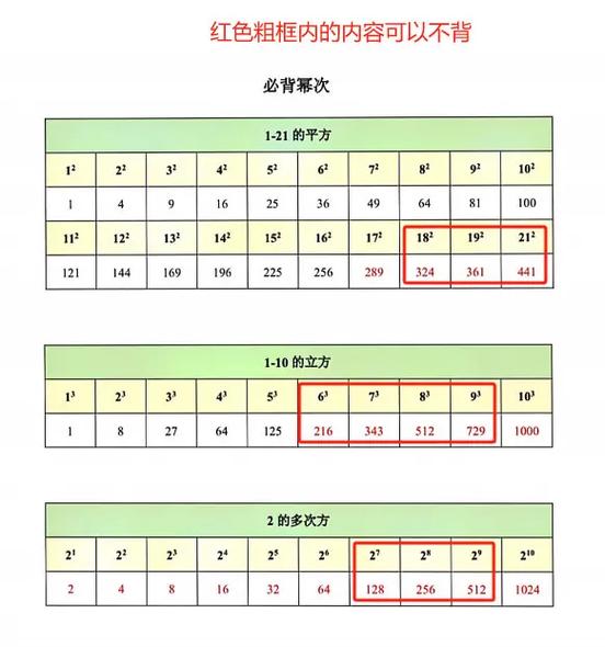 数的分数负次幂的口诀
